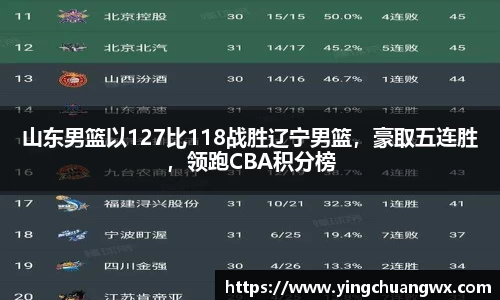 山东男篮以127比118战胜辽宁男篮，豪取五连胜，领跑CBA积分榜